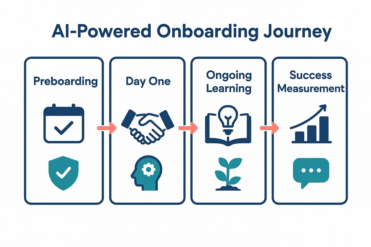 This visual maps out the structured onboarding journey enhanced by AI coaching, showing how each phase integrates cultural development and continuous learning.