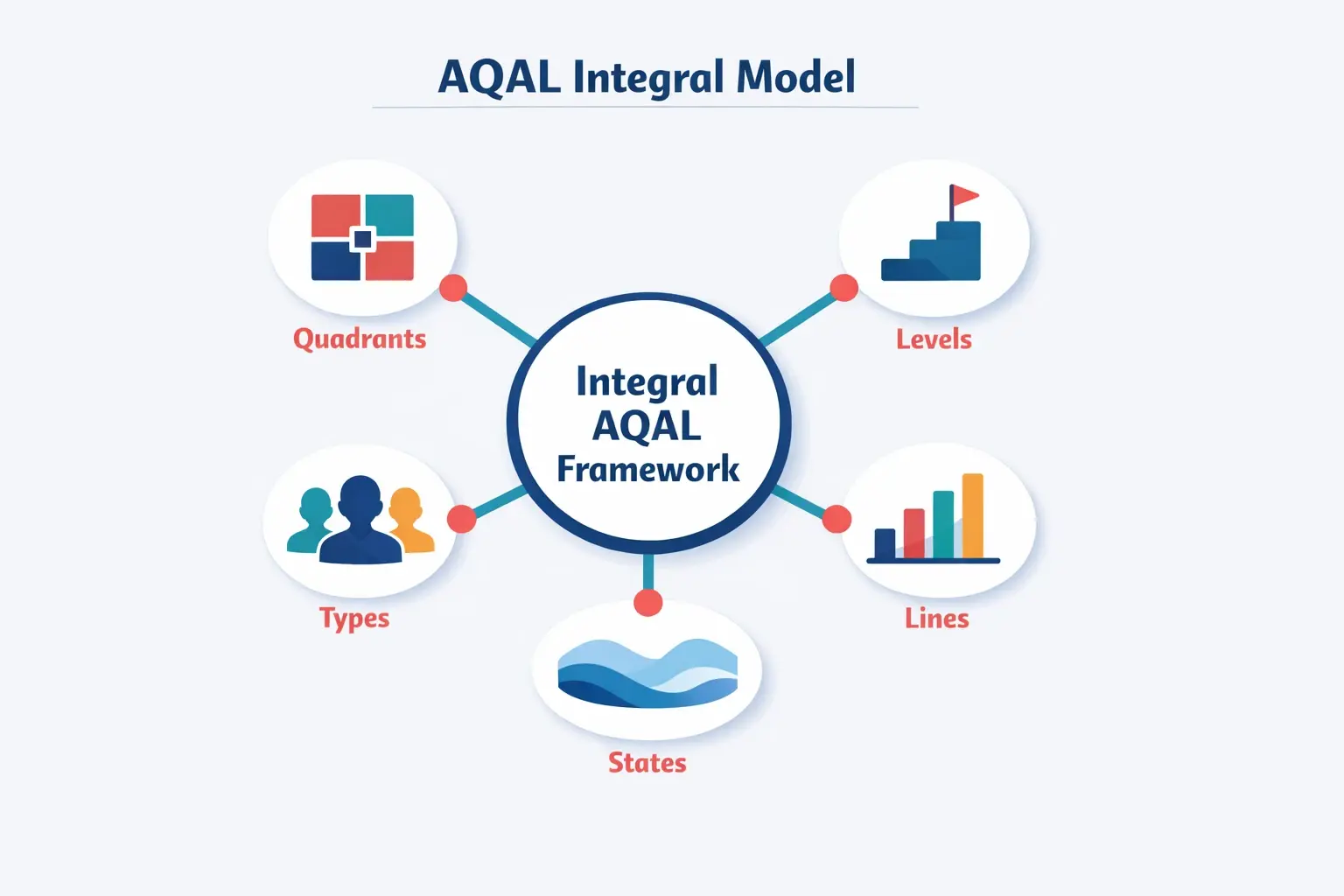 This framework map visually explains the core components of Ken Wilber's Integral AQAL model, foundational for designing holistic AI coaching systems.
