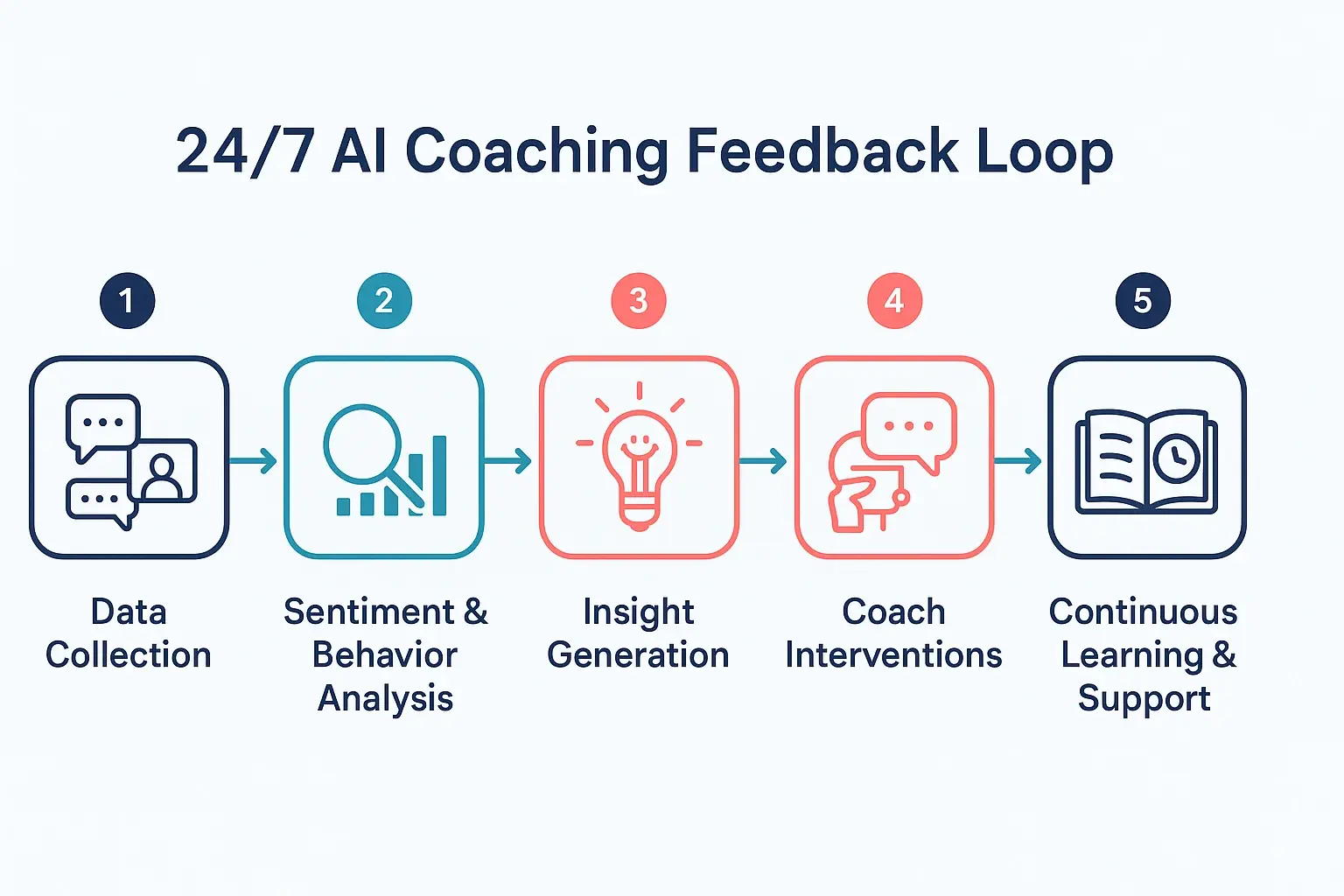 This process flow depicts the continuous, always-on cycle of AI coaching—collecting data, analyzing team behavior, generating insights, and delivering just-in-time interventions to enhance cohesion and learning culture.