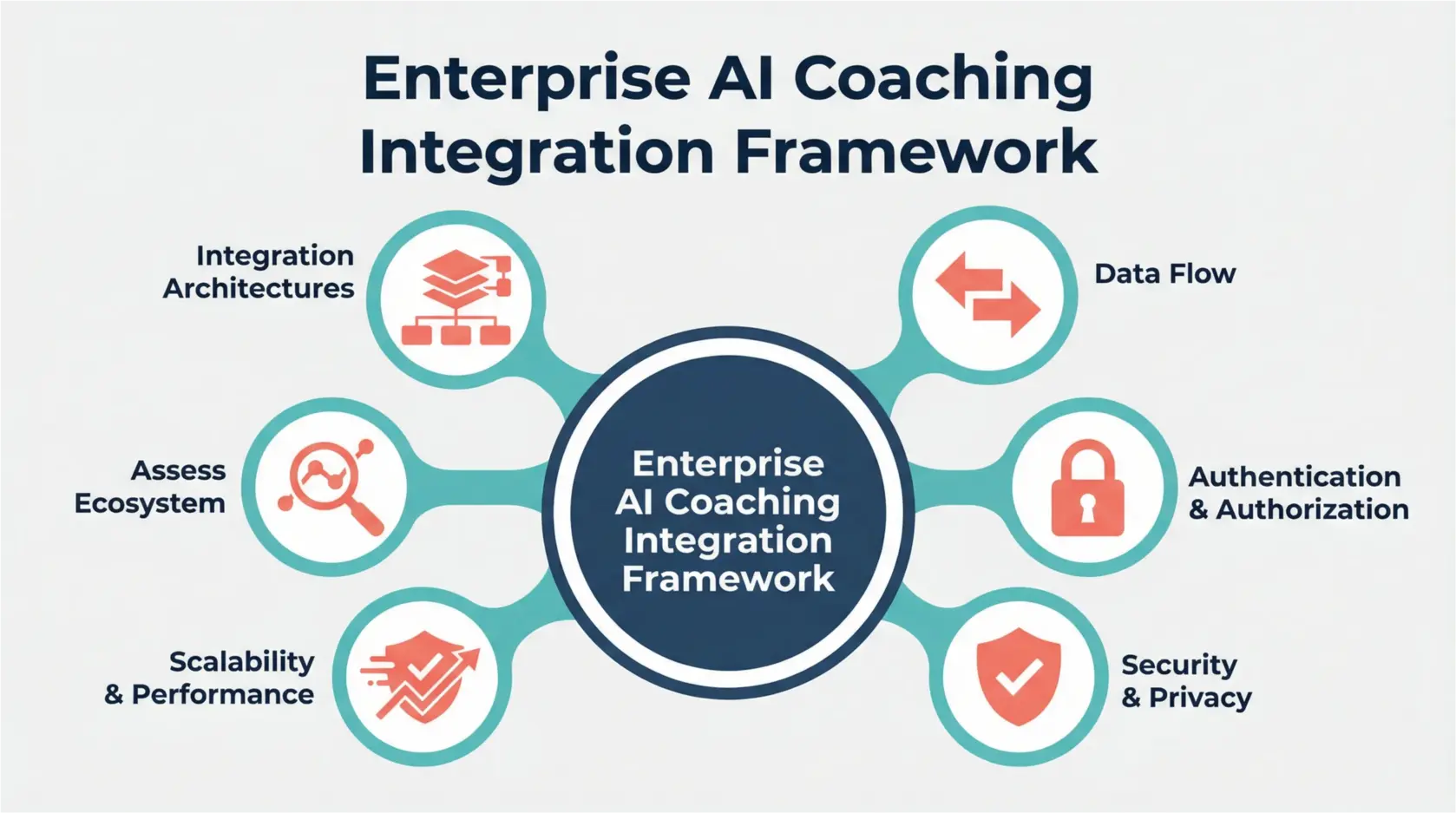 This comparison grid visualizes the user and system experience differences before and after integrating AI coaching with LMS/LXP platforms, showcasing the benefits of seamless connection.