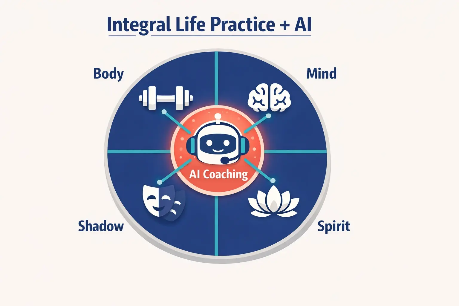 This illustration presents the core Integral Life Practice AQAL framework with Body, Mind, Spirit, and Shadow quadrants, highlighting AI coaching as the unifying facilitator for personalized growth.