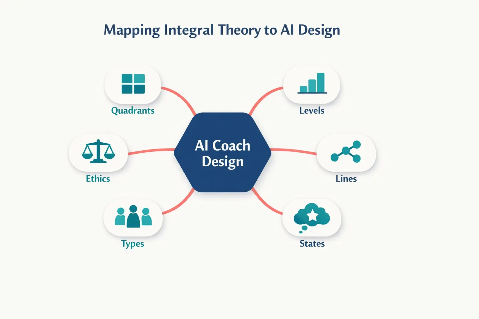 This framework map illustrates how Integral Theory components integrate systematically into AI coach design, supporting sophisticated personalization.