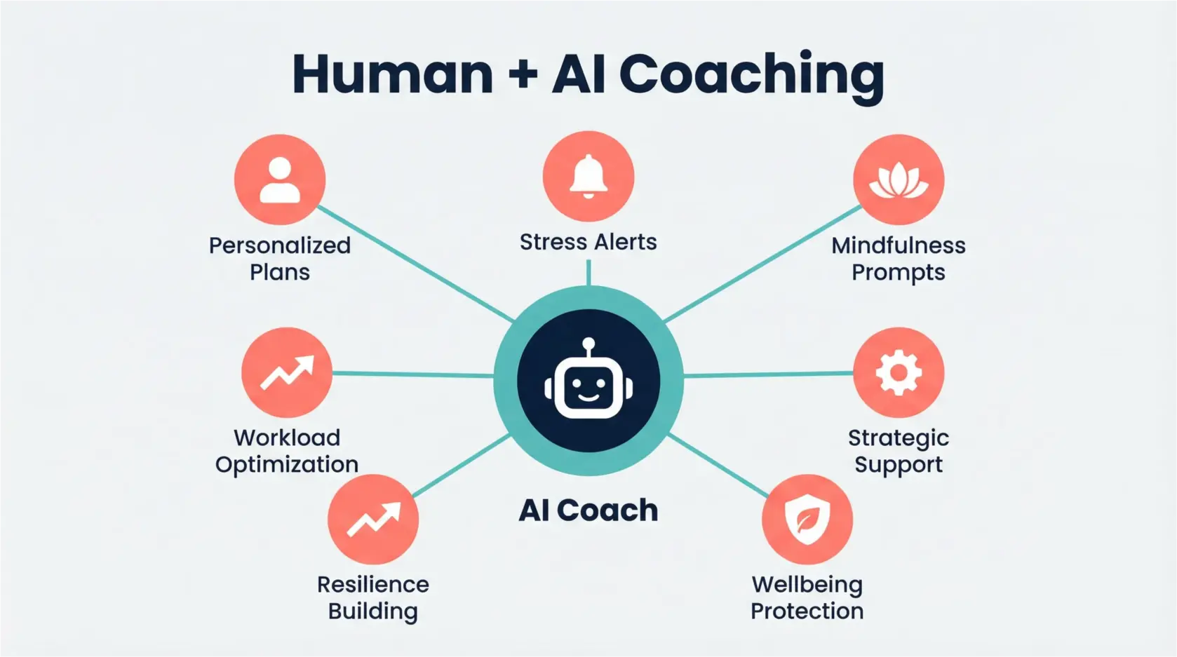 This framework visualizes key components of the human-AI partnership necessary for effective and ethical AI coaching integration in onboarding.