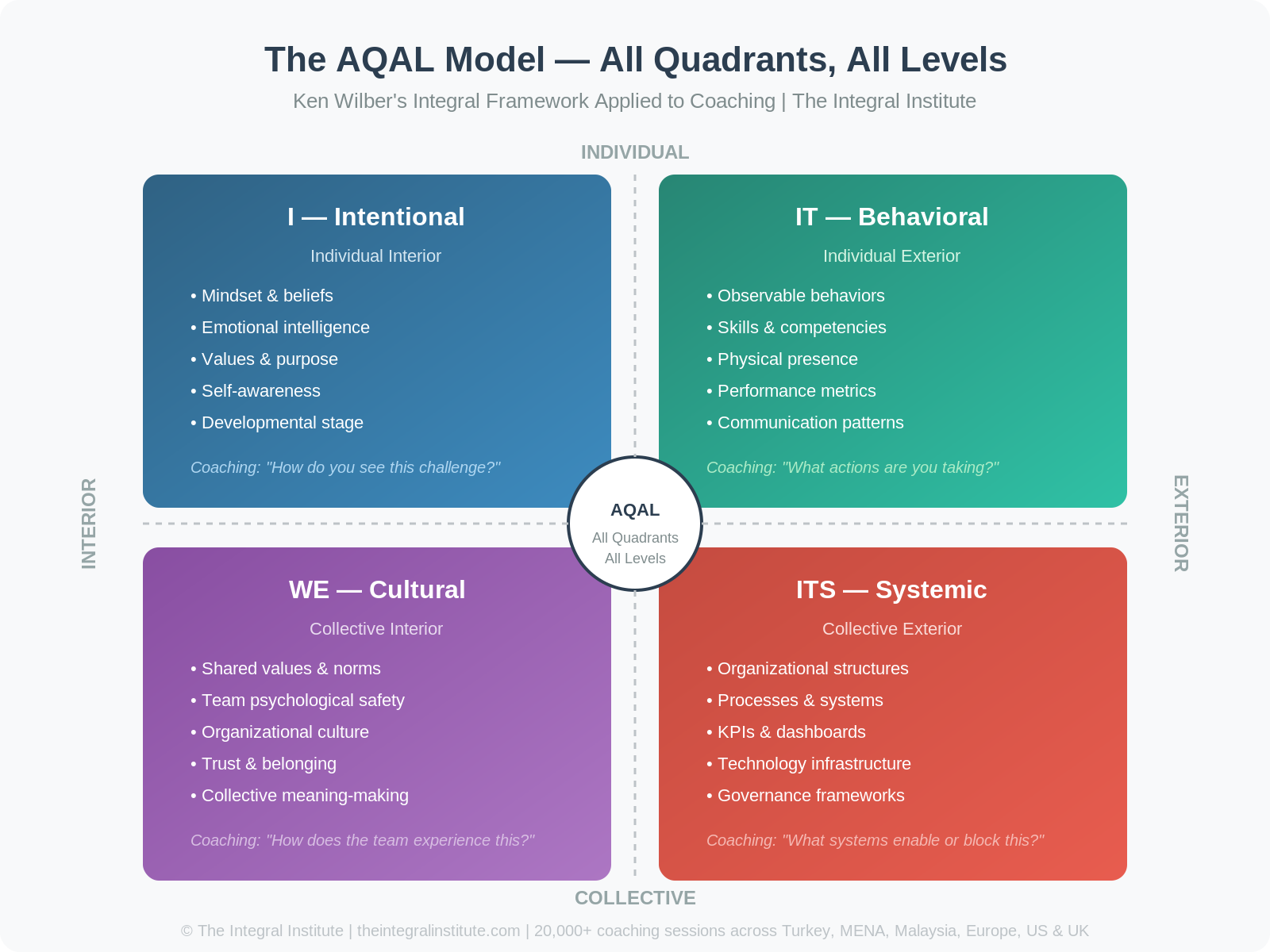 AQAL Model - Integral Coaching Framework