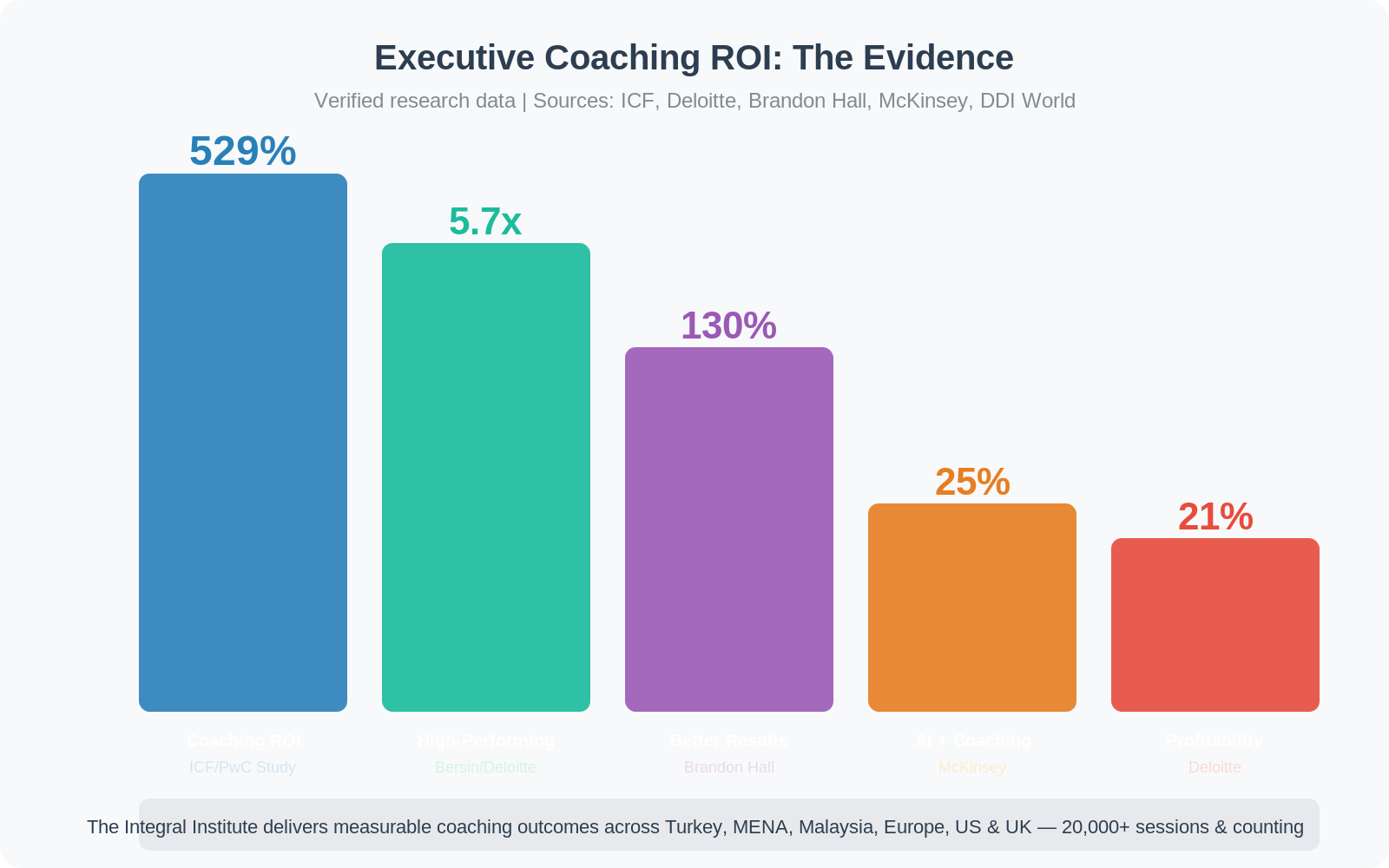 Executive Coaching ROI Chart