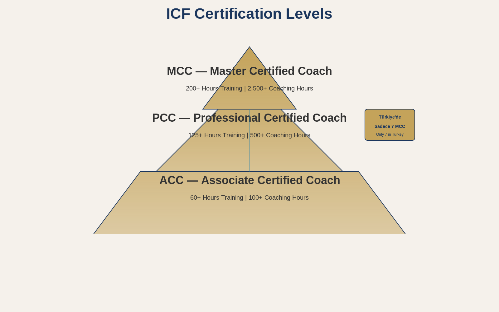 ICF Certification Ladder