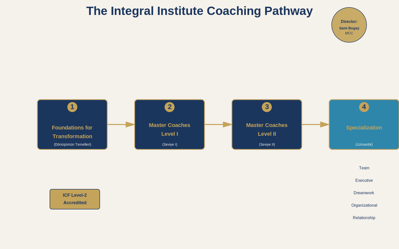 ICF Certification Pathway