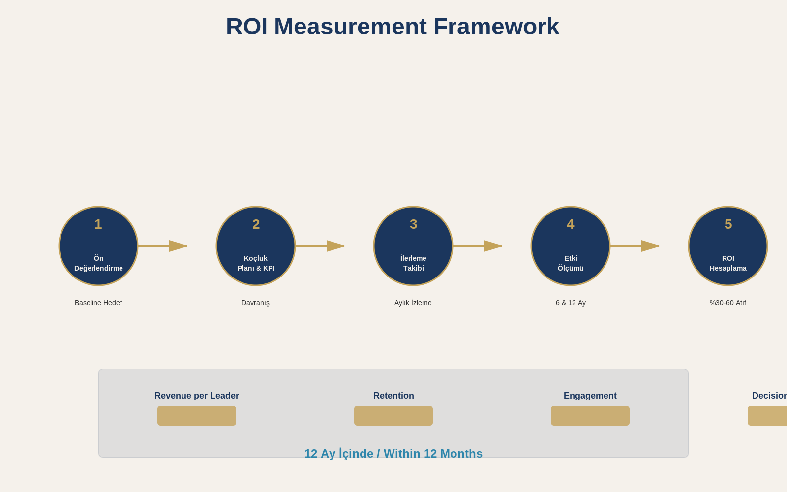 ROI Five Phases