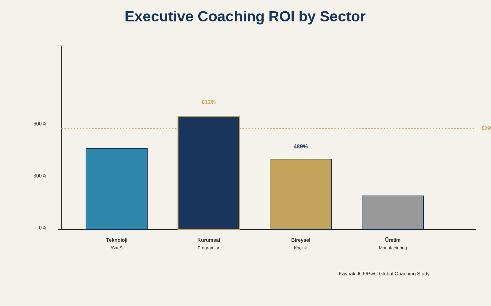 ROI by Sectors